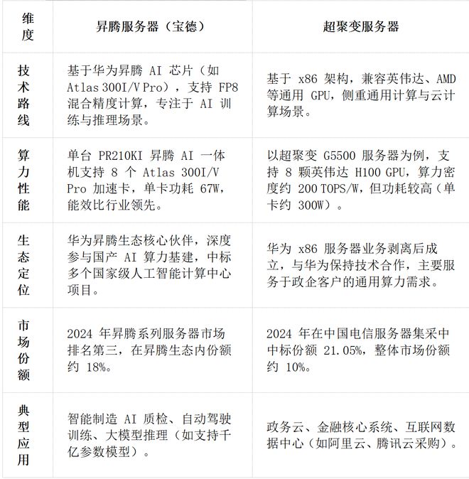 为昇腾营收占比 50%+信创市占率第一K8凯发章盟主392亿豪赌蛇吞象！华(图11)